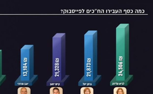 כמה כסף העבירו הח"כים לפייסבוק? (צילום: מתוך חי בלילה, שידורי קשת)