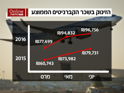 הזינוק בשכרם הממוצע של הקברניטים