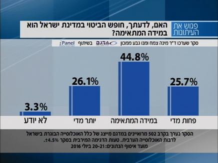 סקר: האם חופש הביטוי בישראל הוא במידה המתאימה (צילום: חדשות 2)