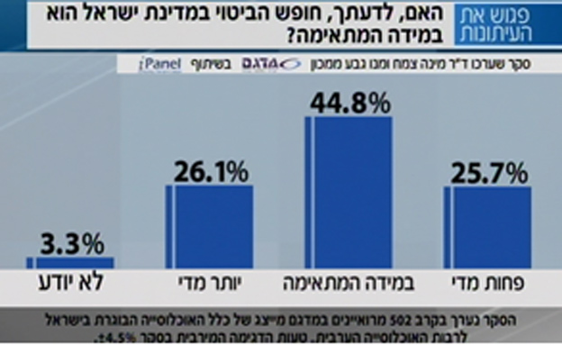 סקר: האם חופש הביטוי בישראל הוא במידה המתאימה (צילום: חדשות 2)