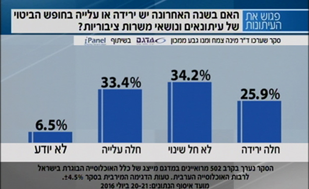 סקר: האם ישנה עלייה או ירידה בחופש הביטוי (צילום: חדשות 2)