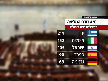 ימי עבודת המליאה בפרלמנטים בעולם (צילום: חדשות 2)