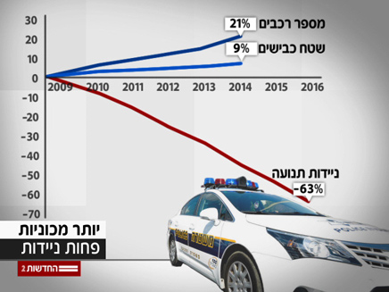 כמות הניידות בכביש (צילום: חדשות 2)