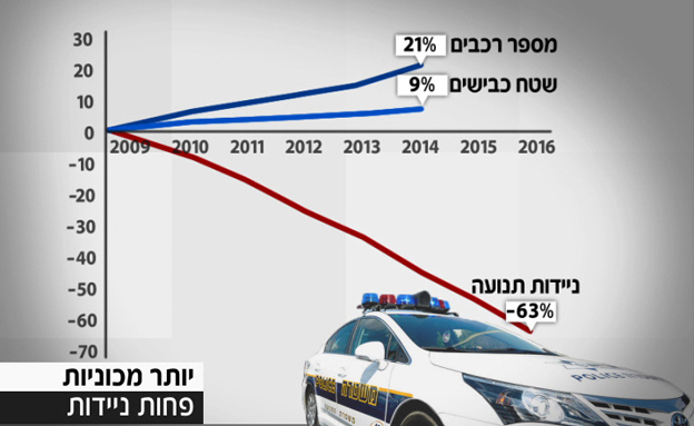 כמות הניידות בכביש (צילום: חדשות 2)