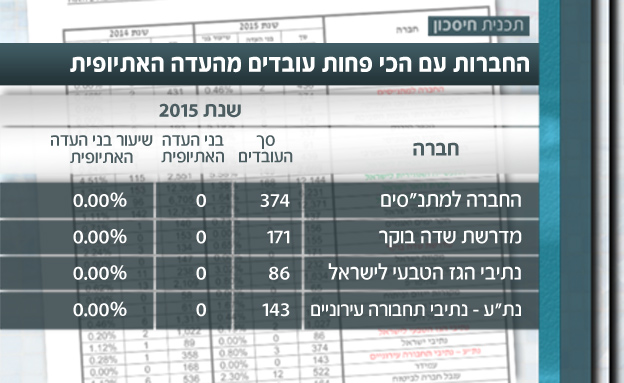 הנתונים המאכזבים