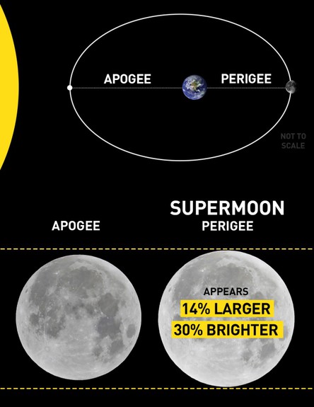 סופר ירח (צילום: NASA)