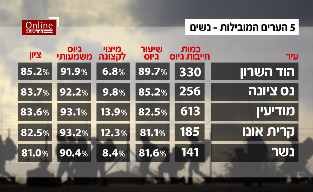 5 הערים המובילות - נשים