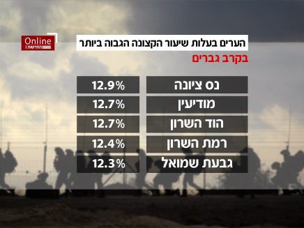 הערים בעלות שיעור הקצונה הגבוה ביותר