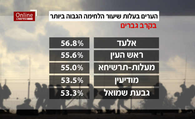 הערים בעלות שיעור הלחימה הגבוה ביותר