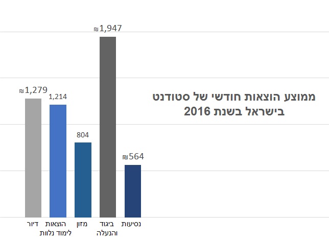 ממוצע הוצאות חודשי של סטודנט בישראל בשנת 2016