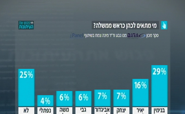 סקר פגוש את העיתונות (צילום: חדשות 2)