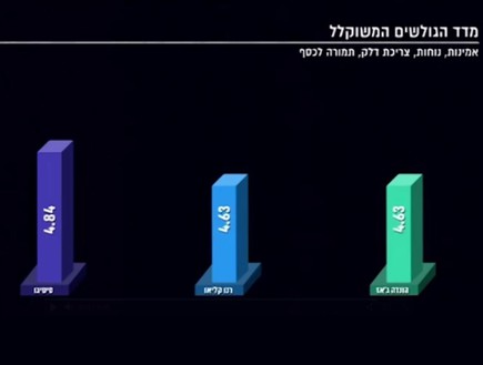 מדד הגולשים המשוקלל (צילום: מתוך חי בלילה, שידורי קשת)