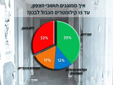 איך ממוגנים תושבי הצפון עד 15 קמ מגבול לבנון