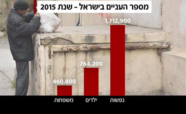 מספר העניים בישראל, 2015 (צילום: RF123)