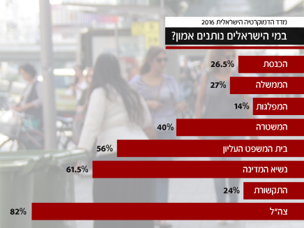במי הישראלים נותנים אמון? (צילום: Niyazz, Shutterstock)