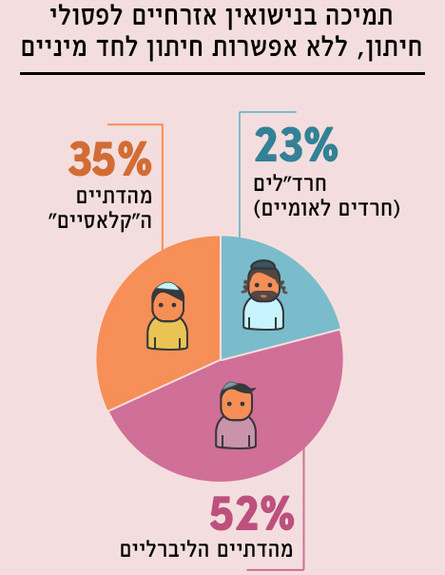 תוצאות הסקר של נאמני תורה ועבודה (אינפוגרפיקה: סטודיו mako)