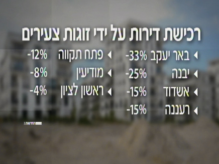 ירידות של עשרות אחוזים (צילום: חדשות 2)