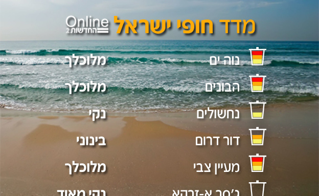 חופים בשרון: הרשות הנקייה ביותר