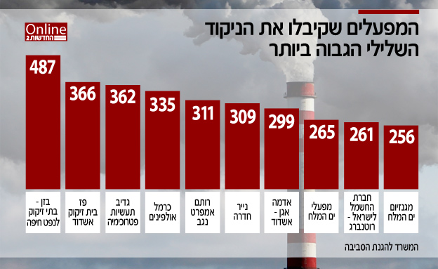 המפעלים עם זיהום האוויר הגבוהה ביותר (צילום: המשרד להגנת הסביבה)