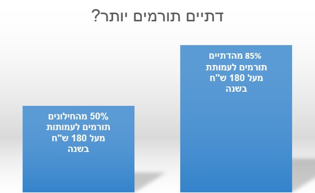 גרף 3 גרף 3