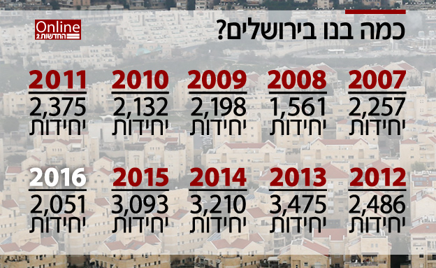 הבנייה בירושלים במספרים