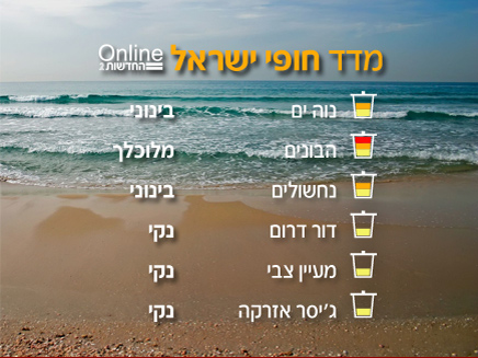 מדד החופים