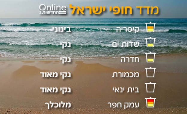 מדד החופים