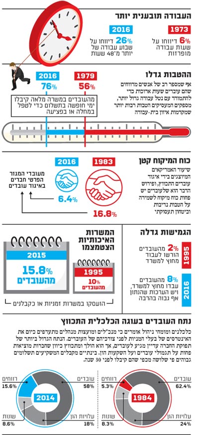 כך השתנה שוק העבודה בישראל