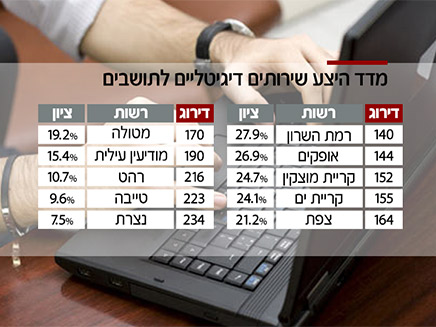 הרשויות המרכזיות בתחתית הרשימה