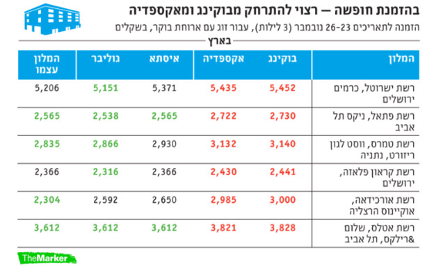 השוואת אתרי נסיעות למלונות בארץ (עיצוב: דה מרקר)