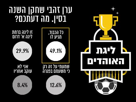 האם זהבי הוא שחקן העונה? (צילום: ספורט 5)