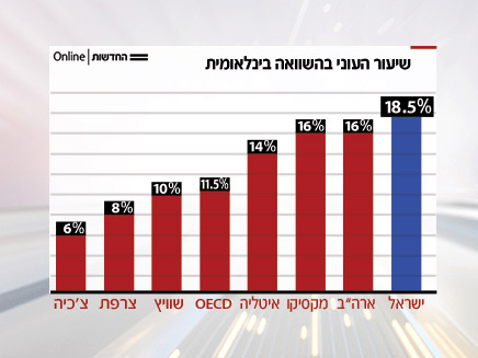 העוני בישראל בהשוואה בינלאומית