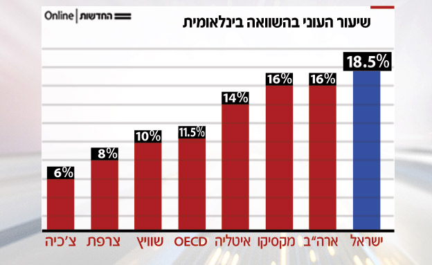 העוני בישראל בהשוואה בינלאומית