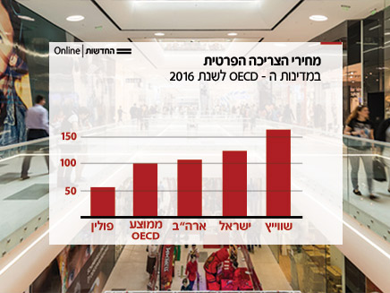 רמת המחירים בישראל עודנה בין הגבוהות במד (צילום: 132RF)