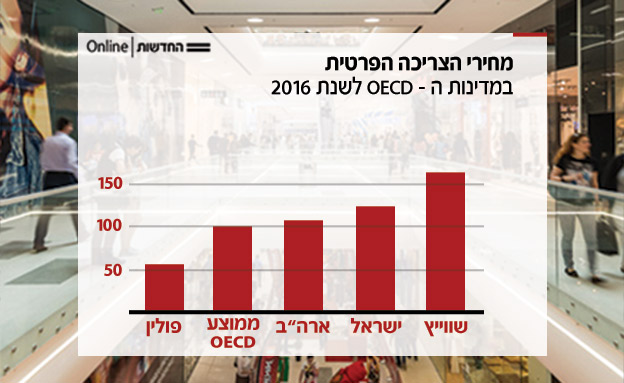 רמת המחירים בישראל עודנה בין הגבוהות במד (צילום: 132RF)