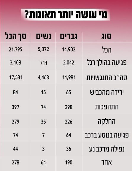 נתונים על תאונות דרכים (צילום: סטודיו מאקו)