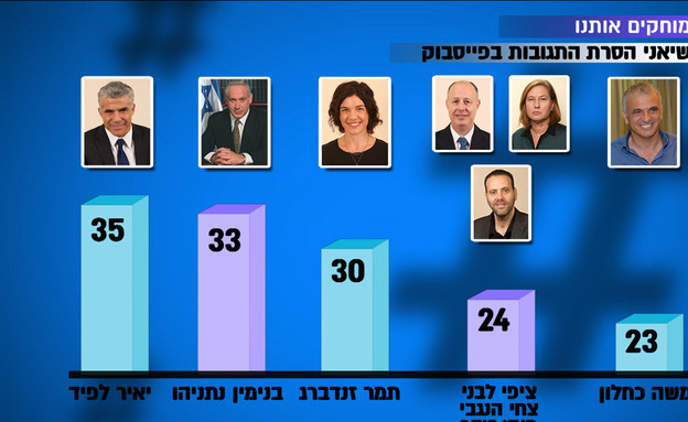 לפיד הוא שיאן מסירי התגובות בפייסבוק השבוע? (צילום: מתוך "חי בלילה", קשת12)