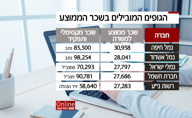 אלו הפערים המדאיגים