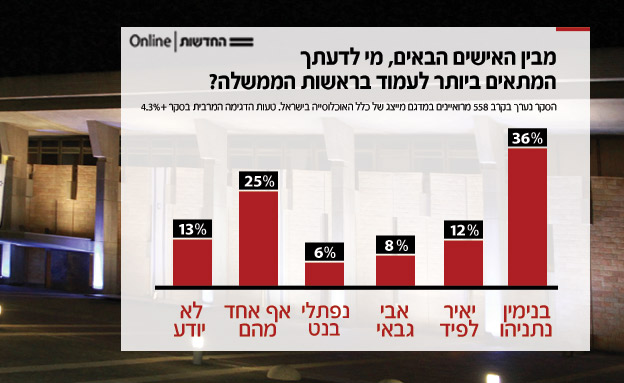 מי מתאים להיות רה"מ? (צילום: החדשות)