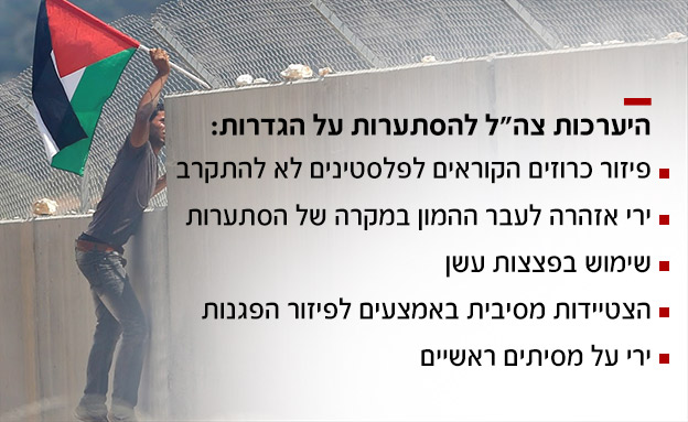 כך יתמודדו עם ההפגנות על הגדר (צילום: רויטרס)