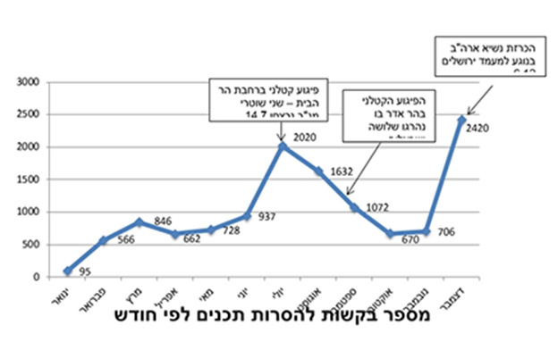 גל ההסתה הגדול: אחרי הכרזת טראמפ