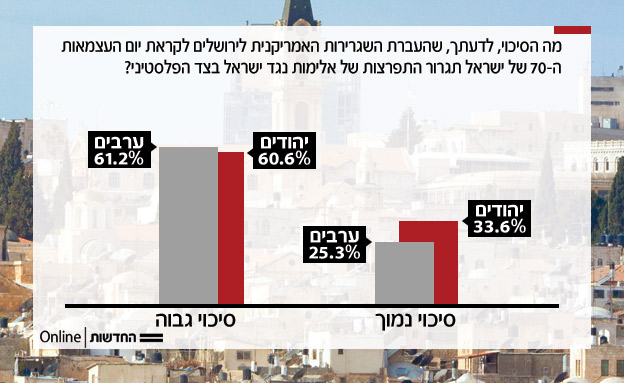 העברת השגרירות תגרור אלימות?