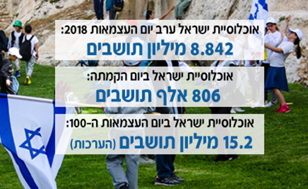 נתוני יום העצמאות 2018 (צילום: rf123)