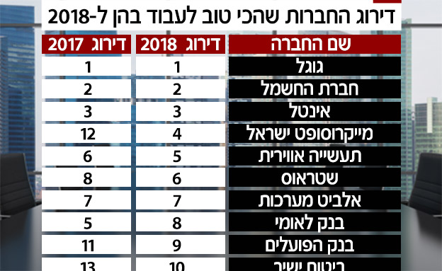 10 החברות בצמרת