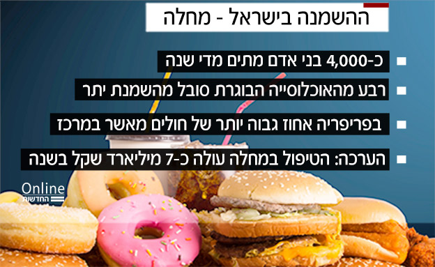 נתוני ההשמנה בישראל