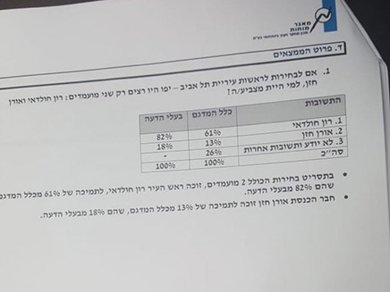 סקר הליכוד שקבע שחזן לא ירוץ לעיריית ת