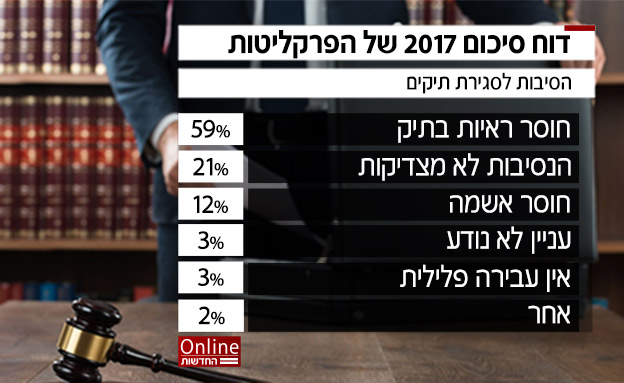 חוסר ראיות היא הסיבה המרכזית לסגירת תיקי (צילום: חדשות)