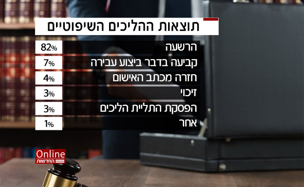 82% מהתיקים מסתיימים בהרשעה (צילום: חדשות)