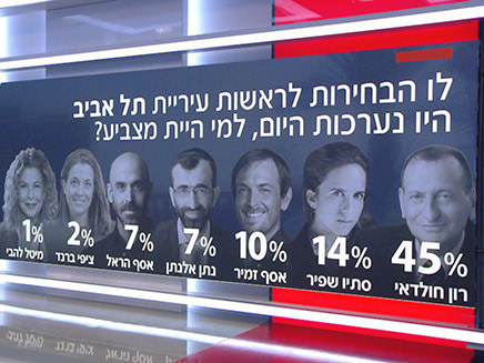 תמונת המצב בתל אביב תמונת המצב בתל אביב
