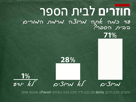 שביעות הרצון מהמורים (צילום: החדשות)